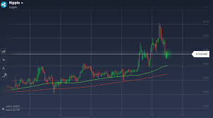 If you're using ripple as your base cryptocurrency, you'll start by converting your ripple into a stablecoin (like tether or usd coin) when you believe that the price. Ripple Weekly Analysis Xrp Usd Pair Found Support At 0 25