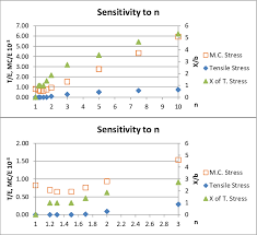 Wide Range Sensitivity Of Failure Stresses And Xcoordinate