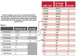 What Is The Iso Cleanliness Code