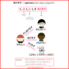 Los verbos dar y recibir en japonés: agemasu, kuremasu y moraimasu -  Japonés en la Nube - Aprende japonés on-line