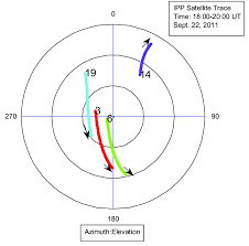 the polar plot of the satellite paths at the ionospheric