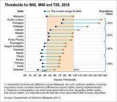 Kuala lumpur's 2021 population is now estimated at 8,210,745. Households Across Malaysia Face Different Realities On Income The Edge Markets