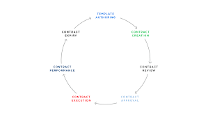 Contract Lifecycle Management Steps In Clm Icertis