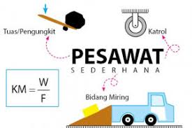 Bidang miring sering digunakan manusia untuk mempermudah usaha. Keuntungan Mekanis Dan Prinsip Kerja Pesawat Sederhana