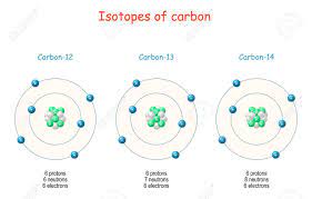 6 protons 6 electrons 6 neutrons. Carbon Isotopes Atomic Structure From Carbon 12 To Carbon 14 Royalty Free Cliparts Vectors And Stock Illustration Image 154332597