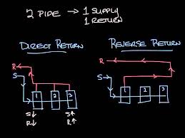 Steam is driven through it, fills the radiators, and then condenses and runs back down that same pipe in the form of water. Hvac Direct Return Vs Reverse Return Pipe Youtube