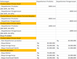 Akuntansi biaya metode harga pokok proses (contoh soal dan penyelesaian). Contoh Soal Laporan Biaya Produksi Metode Rata Rata Nusagates