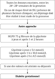 Semaines d'aménorrhée, semaines de grossesse : Diabete Et Grossesse Canadian Journal Of Diabetes