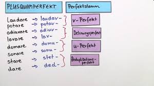 Wir benutzen das pretérito pluscuamperfecto, um über die vergangenheit vor der vergangenheit zu sprechen. Plusquamperfekt A Konjugation Erklart Inkl Ubungen