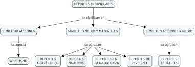 Se refieren a cosas, objetos o seres individuales. Mapa Mental De Los Deportes Individuales Necesito Ayuda Urgente Por Favor Brainly Lat
