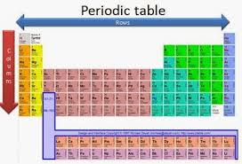 Periodic Table Explained In So Simple And Easy To Understand Way Great Work Periodic Table Of The Elements Chemistry Lessons Periodic Table