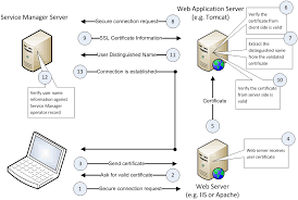 I also just cleared the cache, history, and cookies for ie, and it's still. Common Access Card Cac Sign On