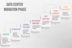 Are there any additional details you would like to provide about. Data Center Migration 11 Best Practices For A Seamless Migration