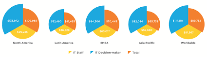 Afla care este salariul mediu in romania in anul 2021 pentru diferite joburi si care este salariu minim pe economie pentru persoanele fara studii. Salariul Mediu Al Unui It Ist Roman Este De 2 844 De Dolari Nwradu Blog