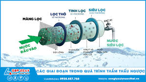 Ứng dụng hệ thống thẩm thấu ngược