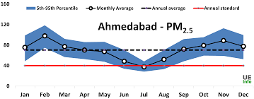 City Ahmedabad Gujarat India