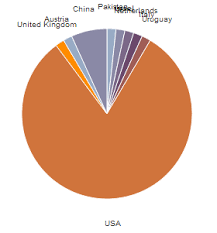 How Do You Avoid Labels Overlapping In A Pie Chart Stack