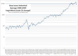 Globalfinance Net Blog Dow Charts Updates 1900 And 1997 To