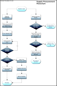 Supply Procurement Flowchart Template Sample Templates