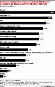 Marketing Attribution Channels Chart