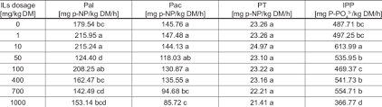Add a protection plan lamp part number: Activity Of Soil Phosphatases In Soil Treated With Different Dosages Of Download Table