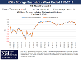 Signs Of Hope For Natural Gas Bulls As Afternoon Weather