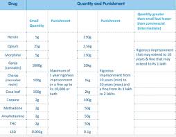 Seeking sobriety before it's too late What Is The Punishment For Possession Of Illegal Drugs And Narcotic Substances Ipleaders