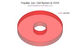 → astronomers → biologists & health scientists → chemists → geologists & paleontologists → mathematicians … View Girl Names Starting With Joe At Baby Names Pedia With Concise Name Meanings Origins Pronunciation And Charts