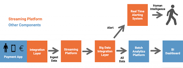 Our services can implement an integrated financial crime monitoring platform for. Apache Kafka And Machine Learning In Banking And Finance Industry Kai Waehner