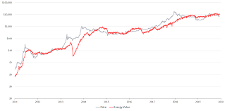 The basic costs of bitcoin mining are fairly easy to estimate: Bitcoin Energy Value Equivalence The Intrinsic Value Of Bitcoin As By Charles Edwards Capriole Medium
