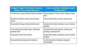 Kunci Jawaban Tema 9 Kelas 6 Sd Halaman 107 118 Dampak Negatif Modernisasi Terhadap Budaya Bangsa Halaman All Tribunnewsmaker Com