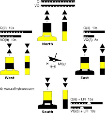 Slim Deutsche Girl Its Mean Cardinal Buoys Around A Selection Of Dangers Sailing Basics Boat Navigation Sailing Lessons