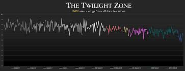 A Chart Of The Twilight Zones Imdb Ratings Over The Years
