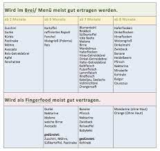 Krabbeln, 'mama' sagen und co.: Beikostplan Ernahrungsplan