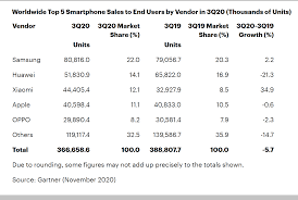 For the full year of 2020, samsung maintained the global leader position, with 20% global market share, apple came in second place and huawei (including honor) remained at top three. In Global Smartphone Sales Apple Goes Down To The Fourth Position Digital Information World