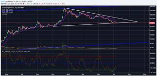 Litecoin Ltc Chart Best Explains Both Bullish And Bearish