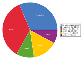 dietary survey on statcrunch