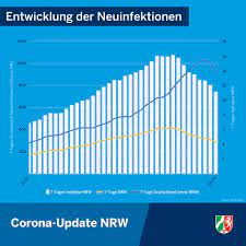 Informationen zu entschädigungen bei verdienstausfall im quarantänefall und wegen kinderbetreuung: Staatskanzlei Nrw On Twitter Corona Update Die Zahl Der Corona Neuinfektionen In Nordrhein Westfalen Stieg Im 7 Tages Durchschnitt Gelbe Linie In Den Ferien Die Massnahmen Der Landesregierung Haben Gewirkt Neuinfektionen Gehen Zuruck Das