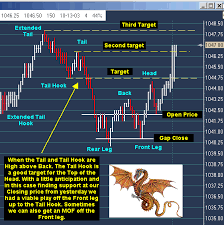 The Ichimoku Dragon Pattern