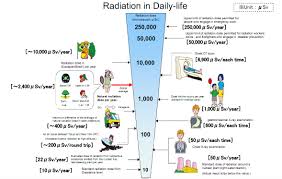 Quick Radiation Reference Guide Deregulate The Atom