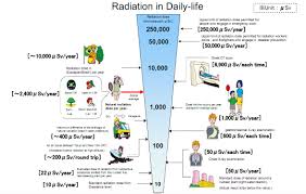 quick radiation reference guide deregulate the atom