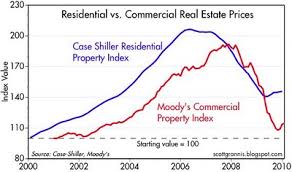 Commercial Real Estate Market Better Or Worse Florida