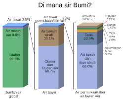 Nasihat kesihatan untuk mengelakkan kesan penyakit. File Pengagihan Air Bumi Svg Wikimedia Commons
