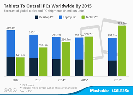 Tablets Expected To Surpass Pc Sales In 2015 What Happens