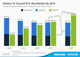 tablets expected to surpass pc sales in 2015 what happens