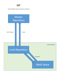 Image result for Git Distributed Revision Control System