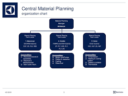 Central Supply Planning Organization Chart Ppt Download