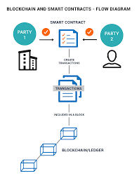 Smart contracts are e cient rights. Blockchain And Smar Contracts Flow Diagram Blockchain Application Development Development