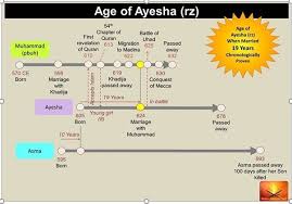 They are permitted to consummate their marriage whenever they wish to do so. Aisha Was Married To Muhammad At The Age Of Six Or Seven And At The Age Of 10 The Marriage Was Consummated With Muhammad Then Aged 53 In Medina How Do Muslims