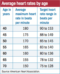 What Your Heart Rate Is Telling You Harvard Health Normal Heart Rate Heart Rate Heart Rate Zones